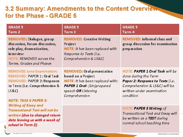 3. 2 Summary: Amendments to the Content Overview for the Phase - GRADE 5