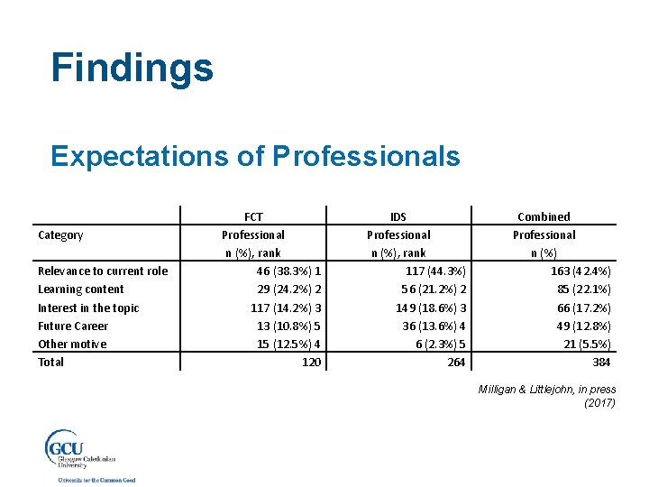 Findings Expectations of Professionals Category Relevance to current role Learning content Interest in the