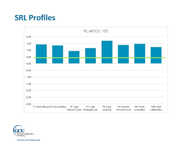 SRL Profiles PL-MOOC 152 2, 00 1, 50 1, 00 0, 50 0, 00