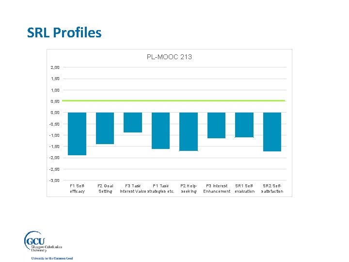 SRL Profiles PL-MOOC 213 2, 00 1, 50 1, 00 0, 50 0, 00