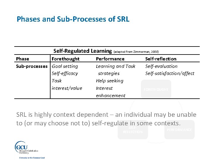 Phases and Sub-Processes of SRL Self-Regulated Learning (adapted from Zimmerman, 2000) Phase Forethought Sub-processes