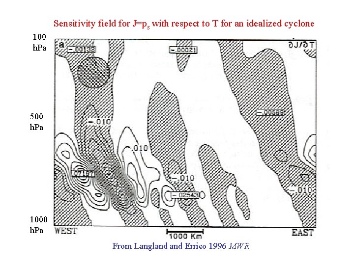 Sensitivity field for J=ps with respect to T for an idealized cyclone 100 h.