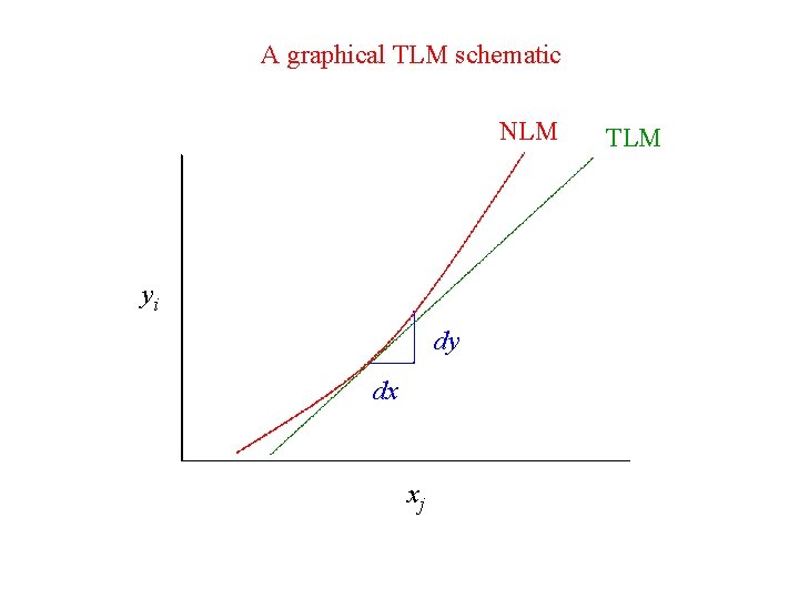 A graphical TLM schematic NLM yi dy dx xj TLM 