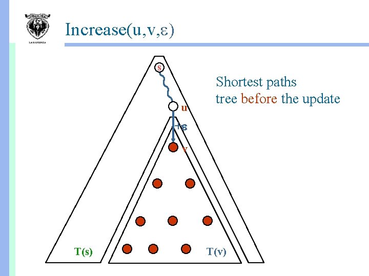 Increase(u, v, ) s u Shortest paths tree before the update +e v T(s)