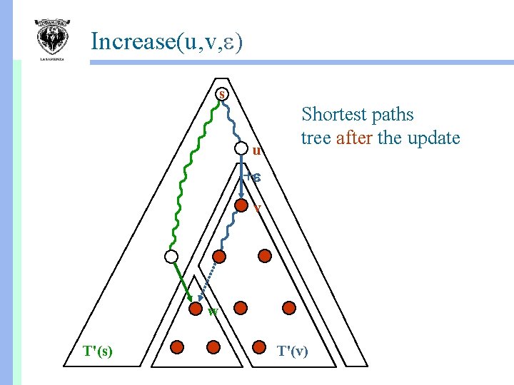 Increase(u, v, ) s u Shortest paths tree after the update +e v +