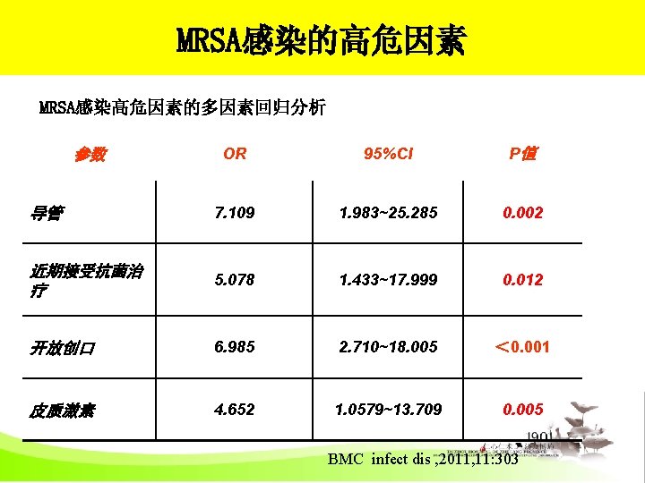 MRSA感染的高危因素 MRSA感染高危因素的多因素回归分析 OR 95%CI P值 导管 7. 109 1. 983~25. 285 0. 002 近期接受抗菌治