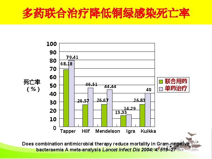 多药联合治疗降低铜绿感染死亡率 100 90 80 死亡率 （%） 70 60 79. 41 68. 18 46. 51