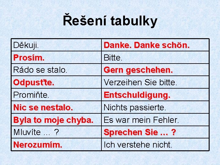 Řešení tabulky Děkuji. Prosím. Rádo se stalo. Odpusťte. Promiňte. Nic se nestalo. Byla to