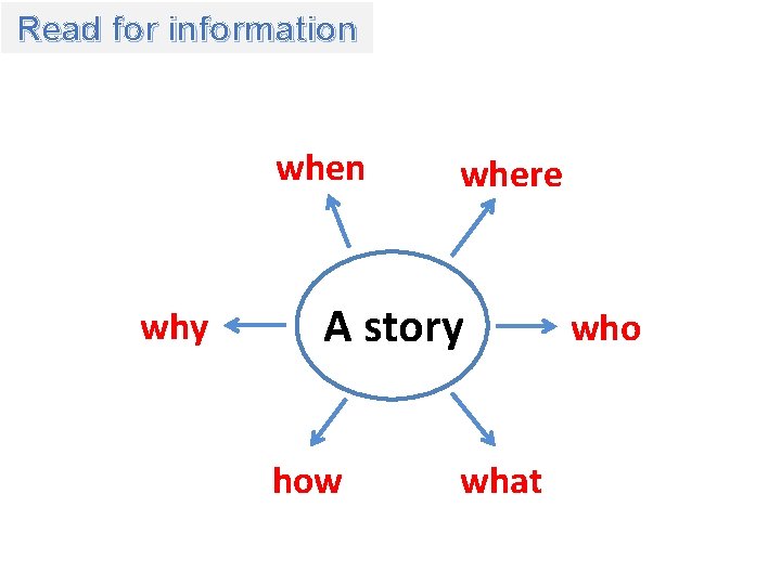Read for information when why where A story how what who 