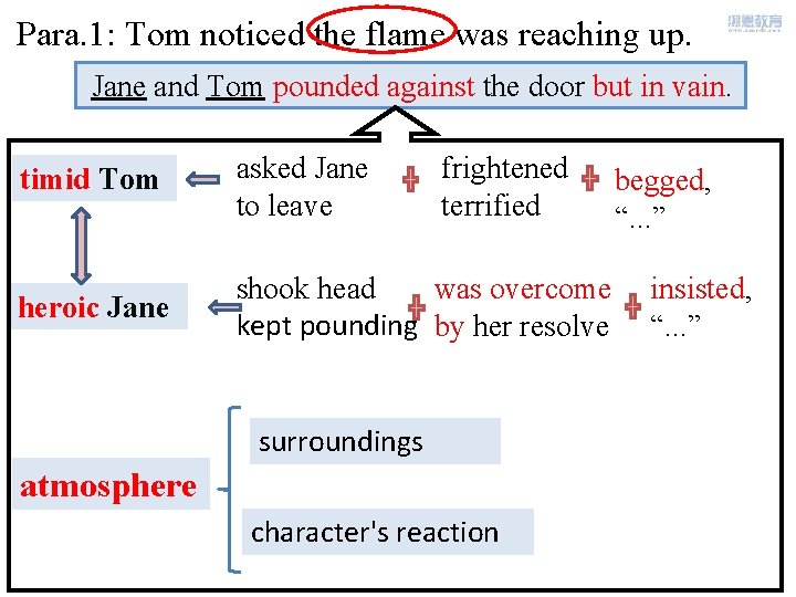 Para. 1: Tom noticed the flame was reaching up. Jane and Tom pounded against
