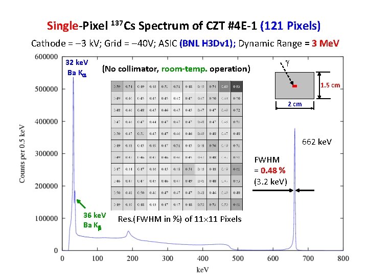 Single-Pixel 137 Cs Spectrum of CZT #4 E-1 (121 Pixels) Cathode = 3 k.