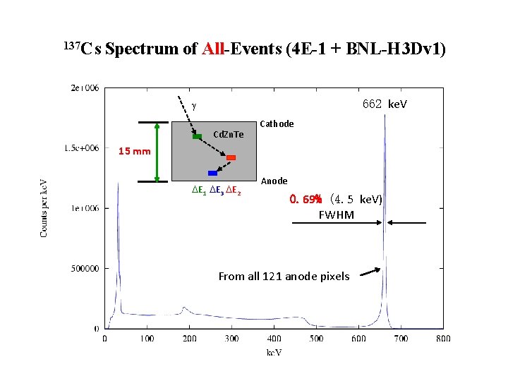 137 Cs Spectrum of All-Events (4 E-1 + BNL-H 3 Dv 1) 662 ke.