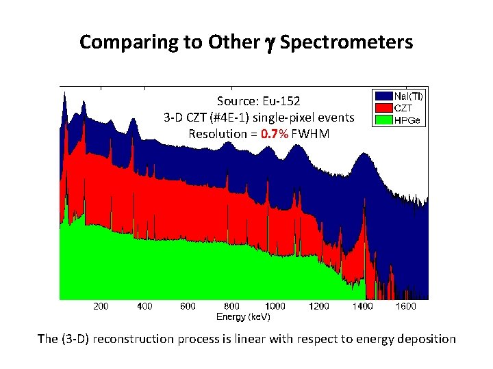 Comparing to Other Spectrometers Source: Eu-152 3 -D CZT (#4 E-1) single-pixel events Resolution