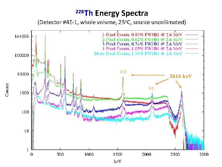 228 Th Energy Spectra (Detector #4 E-1, whole volume, 25 o. C, source uncollimated)