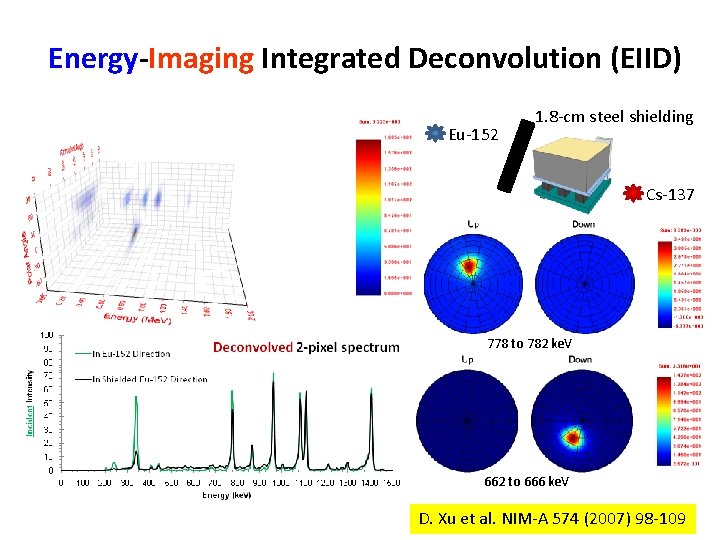 Energy-Imaging Integrated Deconvolution (EIID) Eu-152 1. 8 -cm steel shielding Cs-137 778 to 782