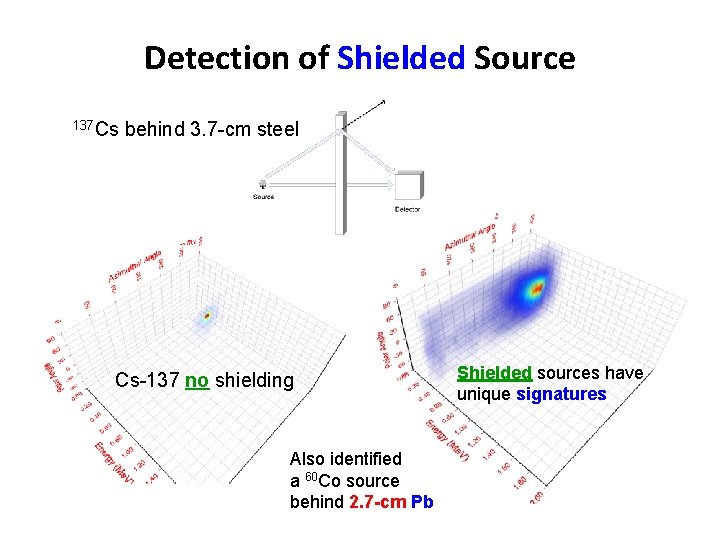 Detection of Shielded Source 137 Cs behind 3. 7 -cm steel Cs-137 no shielding