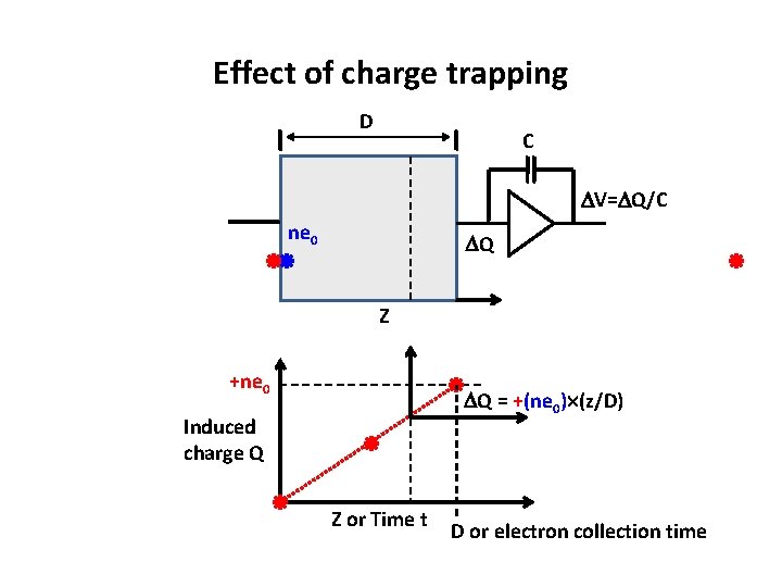 Effect of charge trapping D C V= Q/C ne 0 Q Z +ne 0