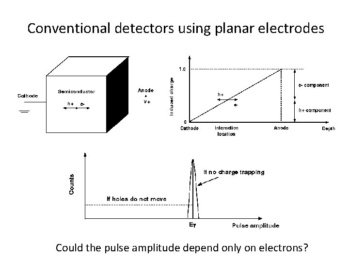 Conventional detectors using planar electrodes Could the pulse amplitude depend only on electrons? 