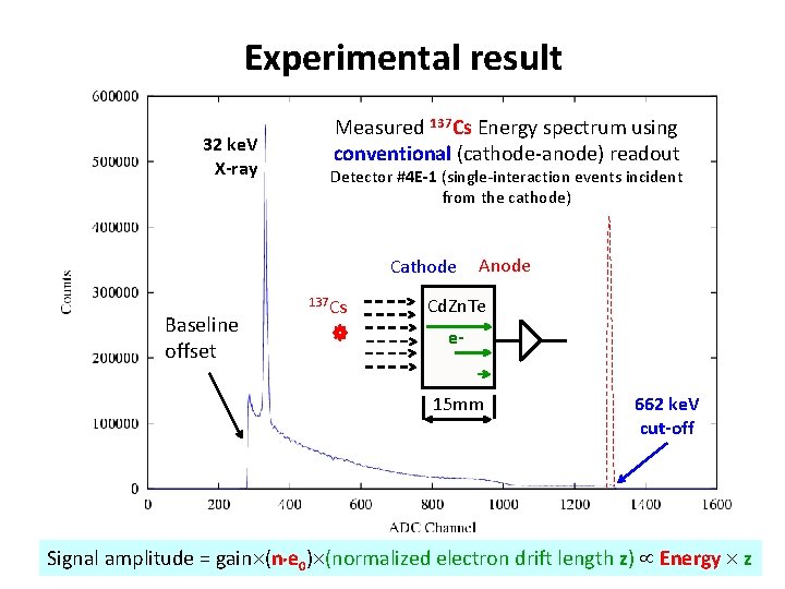 Experimental result 32 ke. V X-ray Measured 137 Cs Energy spectrum using conventional (cathode-anode)