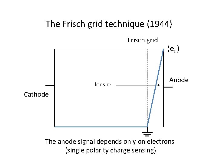 The Frisch grid technique (1944) Frisch grid Ions e- (e 0) Anode Cathode The