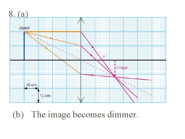 8. (a) (b) The image becomes dimmer. 