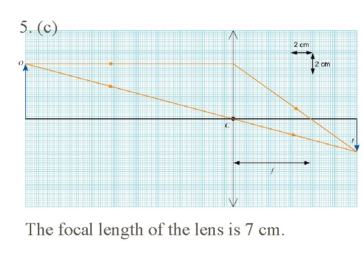 5. (c) The focal length of the lens is 7 cm. 