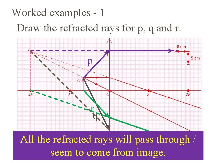 Worked examples - 1 Draw the refracted rays for p, q and r. p