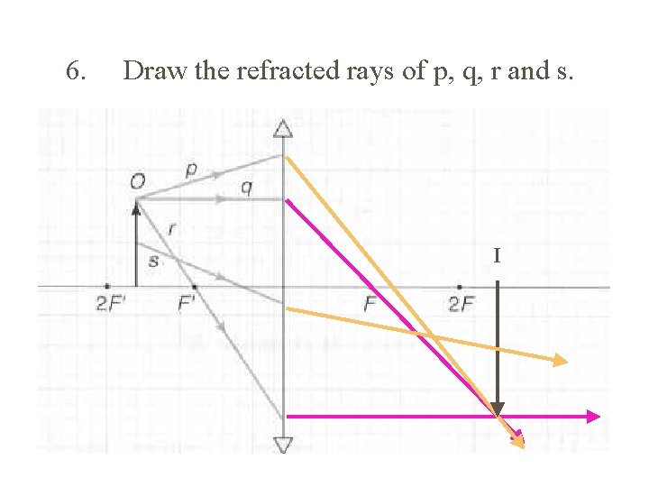 6. Draw the refracted rays of p, q, r and s. I 