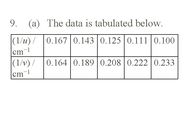 9. (a) The data is tabulated below. (1/u) / cm− 1 (1/v) / cm−