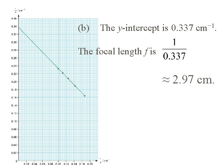 (b) The y-intercept is 0. 337 cm− 1. The focal length f is ≈
