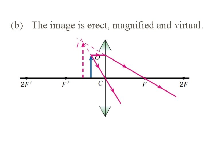 (b) The image is erect, magnified and virtual. 