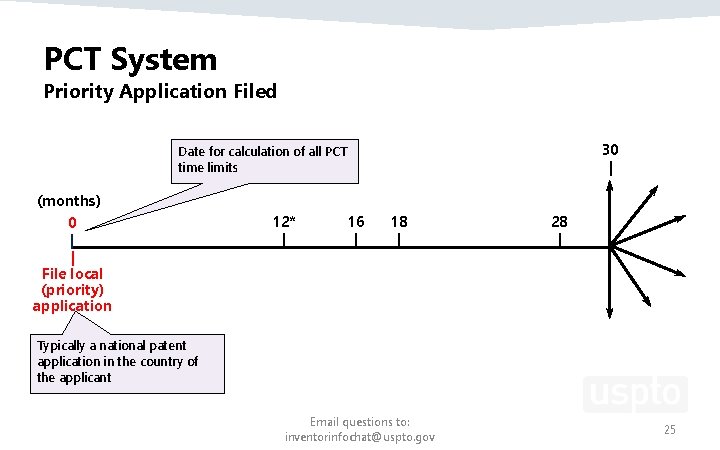 PCT System Priority Application Filed 30 | Date for calculation of all PCT time PCT System Priority Application Filed 30 | Date for calculation of all PCT time