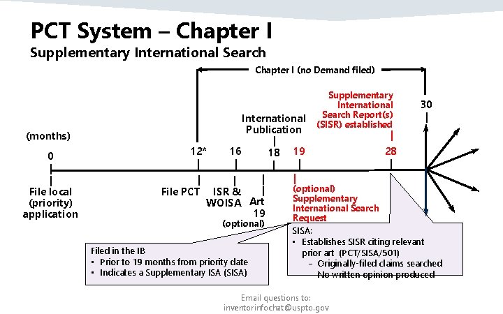 PCT System – Chapter I Supplementary International Search Chapter I (no Demand filed) (months) PCT System – Chapter I Supplementary International Search Chapter I (no Demand filed) (months)