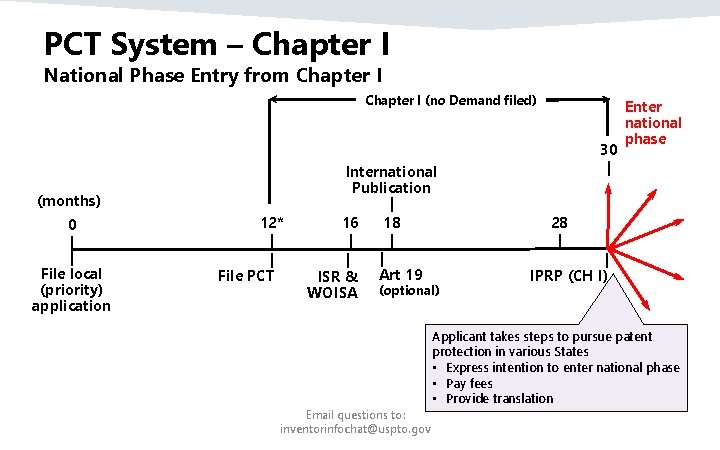 PCT System – Chapter I National Phase Entry from Chapter I (no Demand filed) PCT System – Chapter I National Phase Entry from Chapter I (no Demand filed)