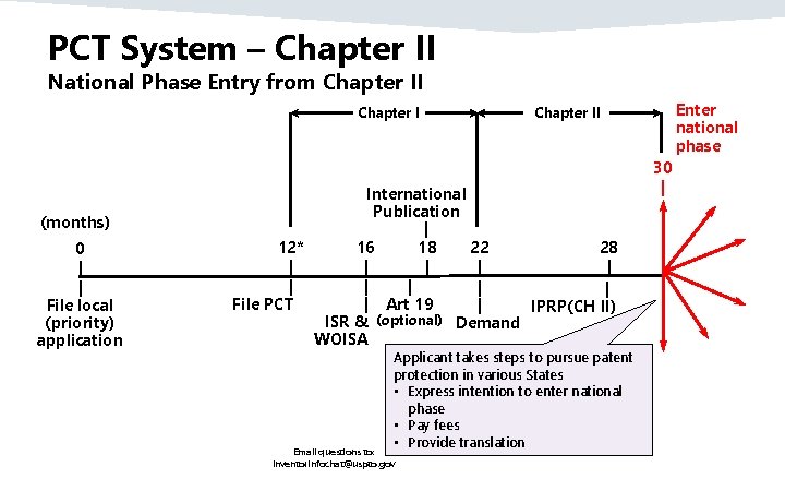 PCT System – Chapter II National Phase Entry from Chapter II Chapter I (months) PCT System – Chapter II National Phase Entry from Chapter II Chapter I (months)