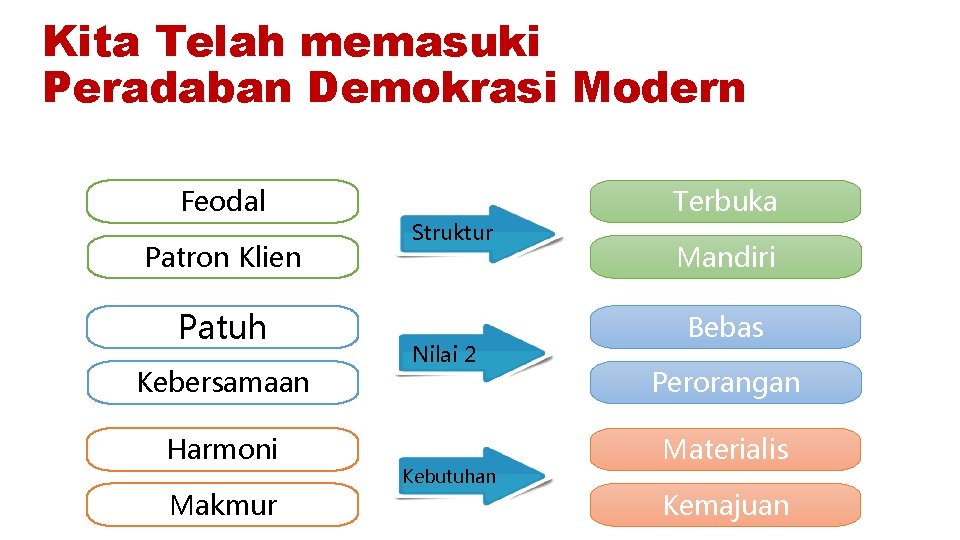 Kita Telah memasuki Peradaban Demokrasi Modern Feodal Patron Klien Patuh Kebersamaan Harmoni Makmur Struktur