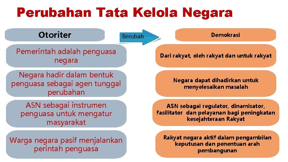 Perubahan Tata Kelola Negara Otoriter Berubah Demokrasi Pemerintah adalah penguasa negara Dari rakyat, oleh