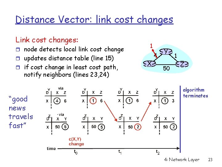 Distance Vector: link cost changes Link cost changes: r node detects local link cost