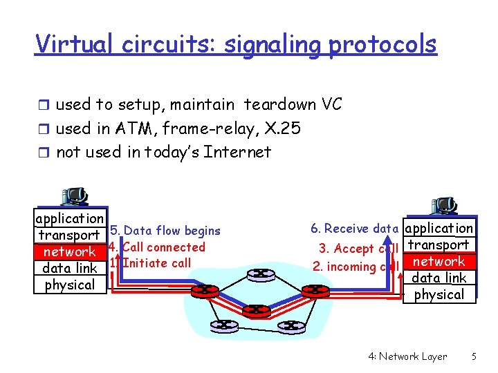 Virtual circuits: signaling protocols r used to setup, maintain teardown VC r used in