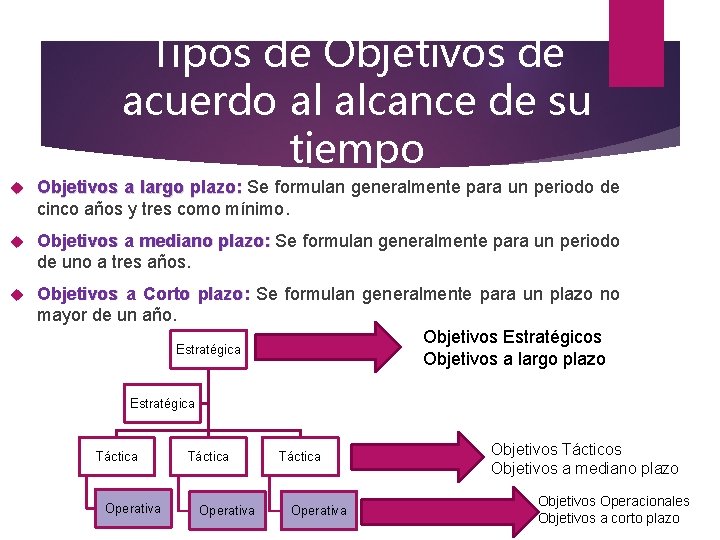 Tipos de Objetivos de acuerdo al alcance de su tiempo Objetivos a largo plazo: