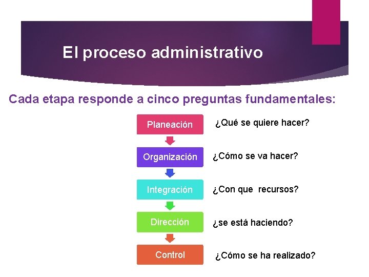 El proceso administrativo Cada etapa responde a cinco preguntas fundamentales: Planeación ¿Qué se quiere