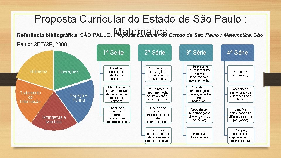 Proposta Curricular do Estado de São Paulo : Referência bibliográfica: SÃO PAULO. Matemática Proposta