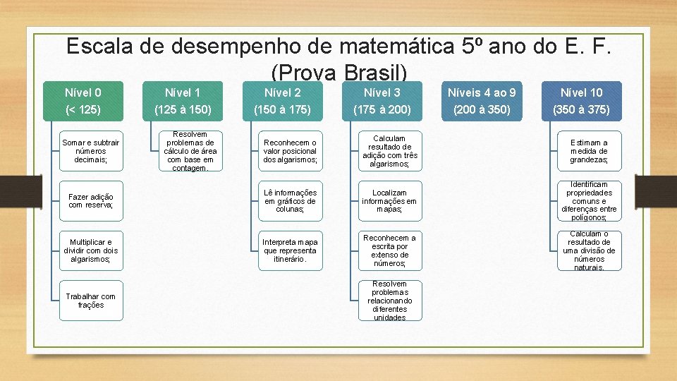 Escala de desempenho de matemática 5º ano do E. F. (Prova Brasil) Nível 0
