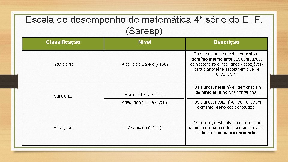 Escala de desempenho de matemática 4ª série do E. F. (Saresp) Classificação Insuficiente Suficiente