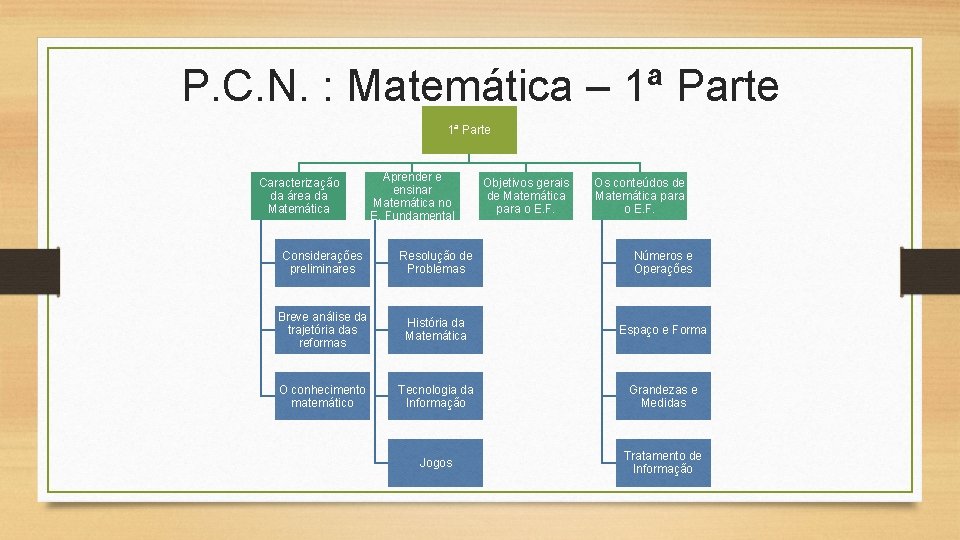 P. C. N. : Matemática – 1ª Parte Caracterização da área da Matemática Aprender