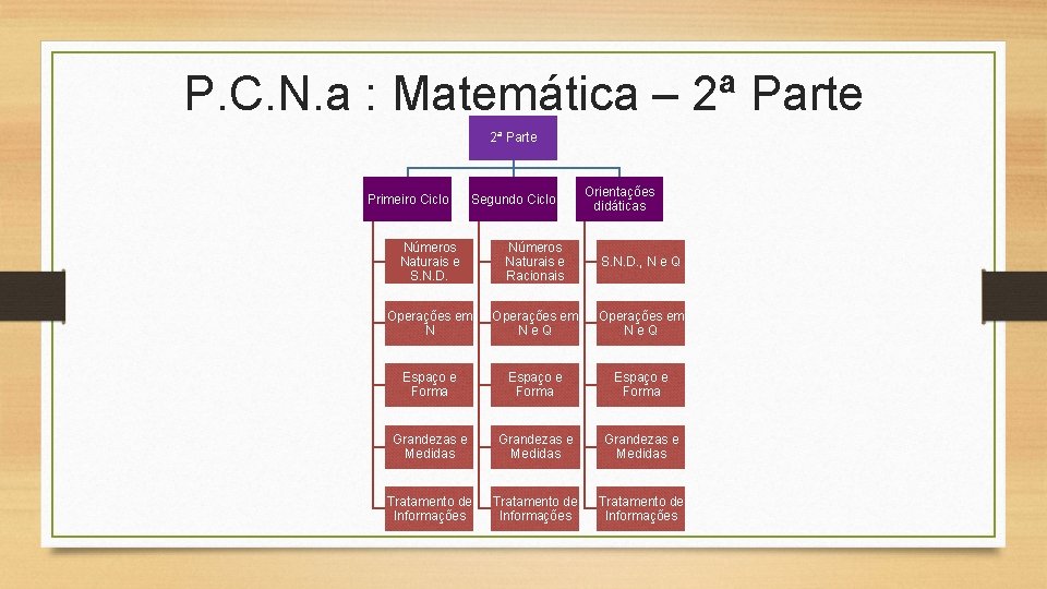 P. C. N. a : Matemática – 2ª Parte Primeiro Ciclo Segundo Ciclo Orientações