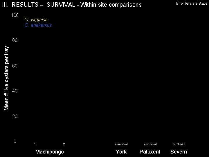 III. RESULTS – SURVIVAL - Within site comparisons 100 Error bars are S. E.