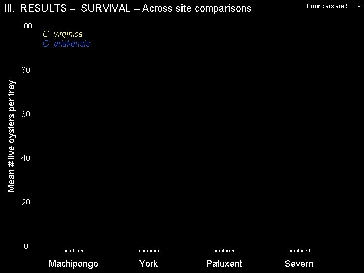 III. RESULTS – SURVIVAL – Across site comparisons 100 Error bars are S. E.