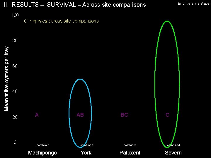 III. RESULTS – SURVIVAL – Across site comparisons Error bars are S. E. s
