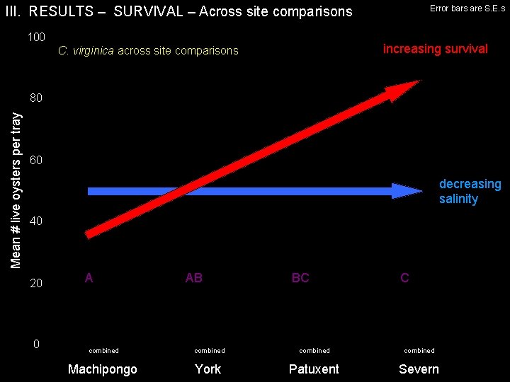 III. RESULTS – SURVIVAL – Across site comparisons 100 Error bars are S. E.
